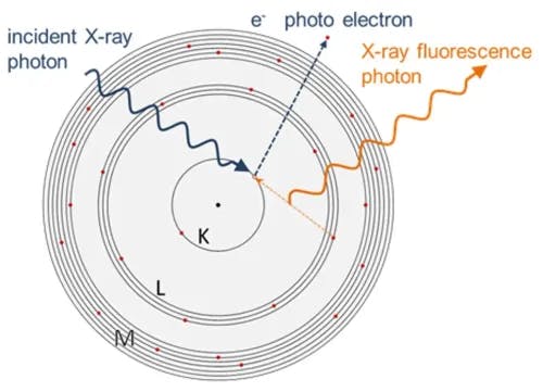 Huỳnh quang tia X (XRF) là gì?